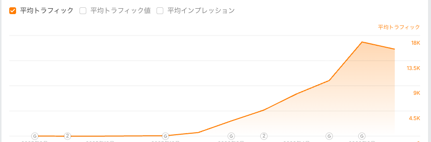 WINDOMのマーケティングによって数値が上昇している様子