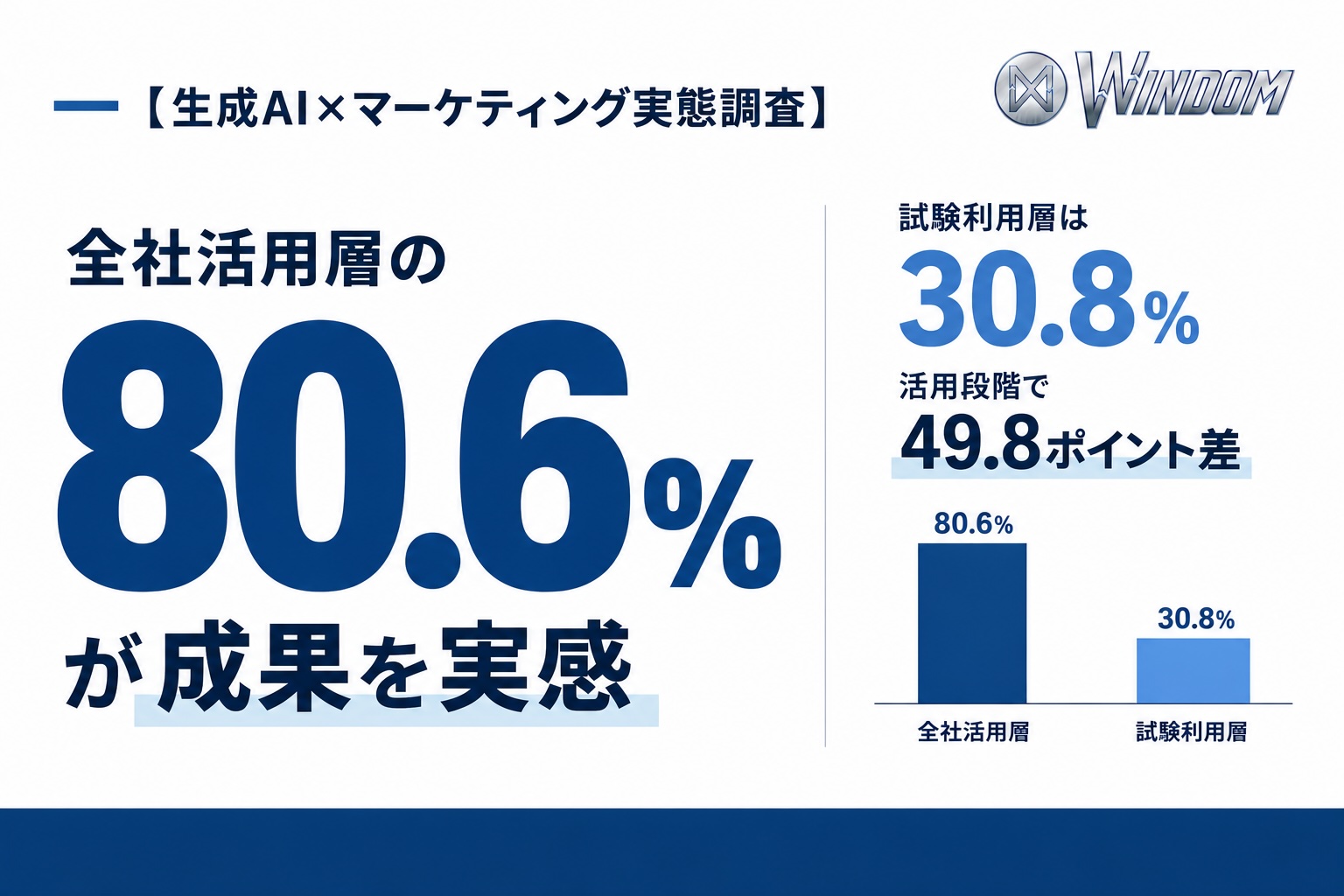 生成AI活用実態