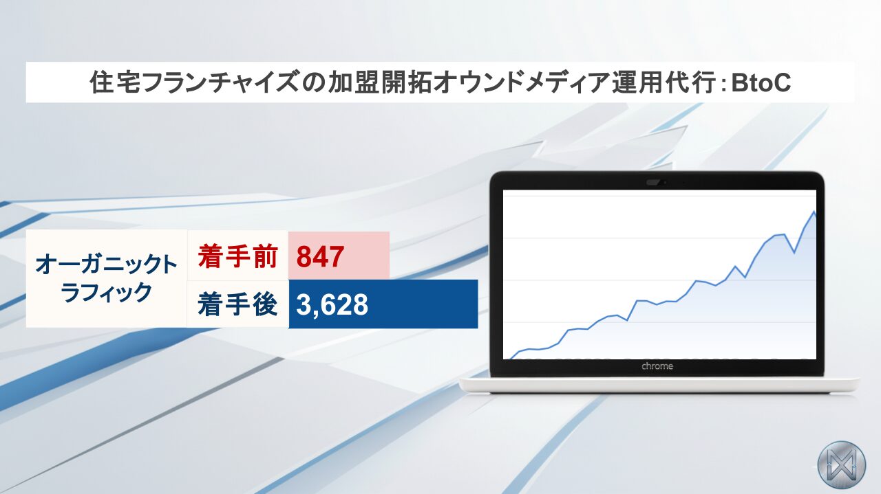 住宅フランチャイズの加盟開拓オウンドメディア運用代行の事例。オーガニックトラフィック着手前847、着手後3,628