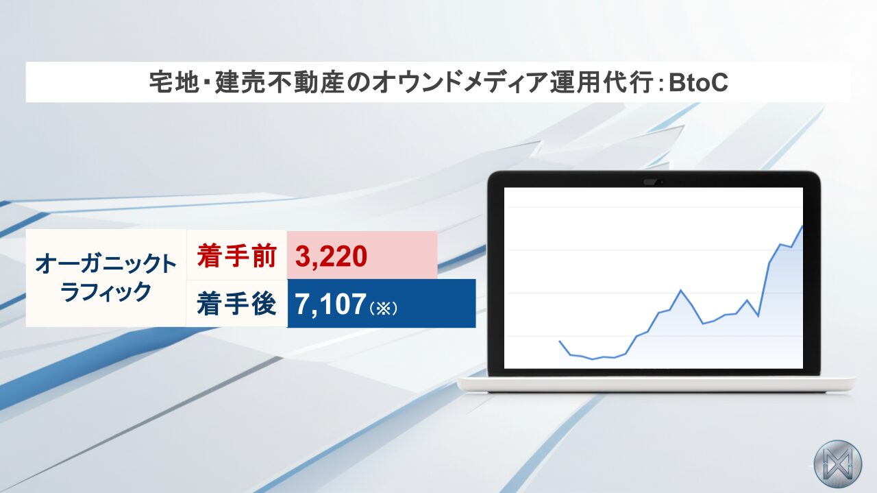 宅地・建売不動産のオウンドメディア運用代行の事例。オーガニックトラフィック着手前3,220、着手後7,107