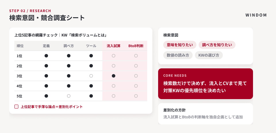 成果物：検索意図・競合調査シートのイメージ