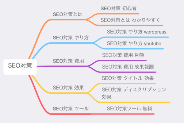 対策キーワード 選定