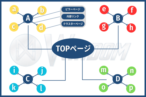 トピッククラスターとは