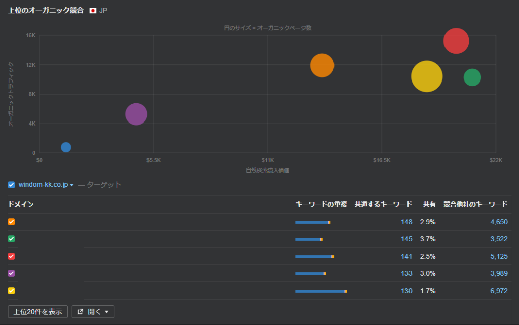 上位のオーガニック競合