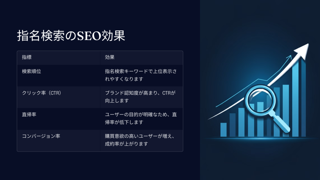 指名検索は本当にSEO効果を発揮する？