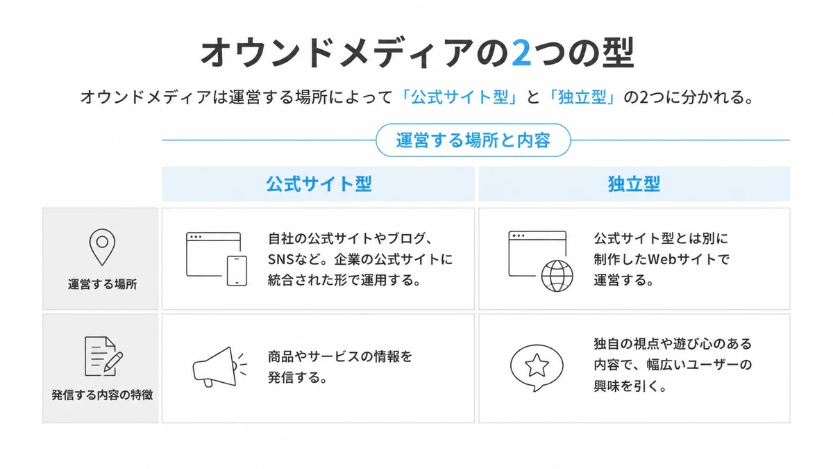 オウンドメディアの「公式サイト型」と「独立型」を、運営する場所と発信する内容の軸で比較した図