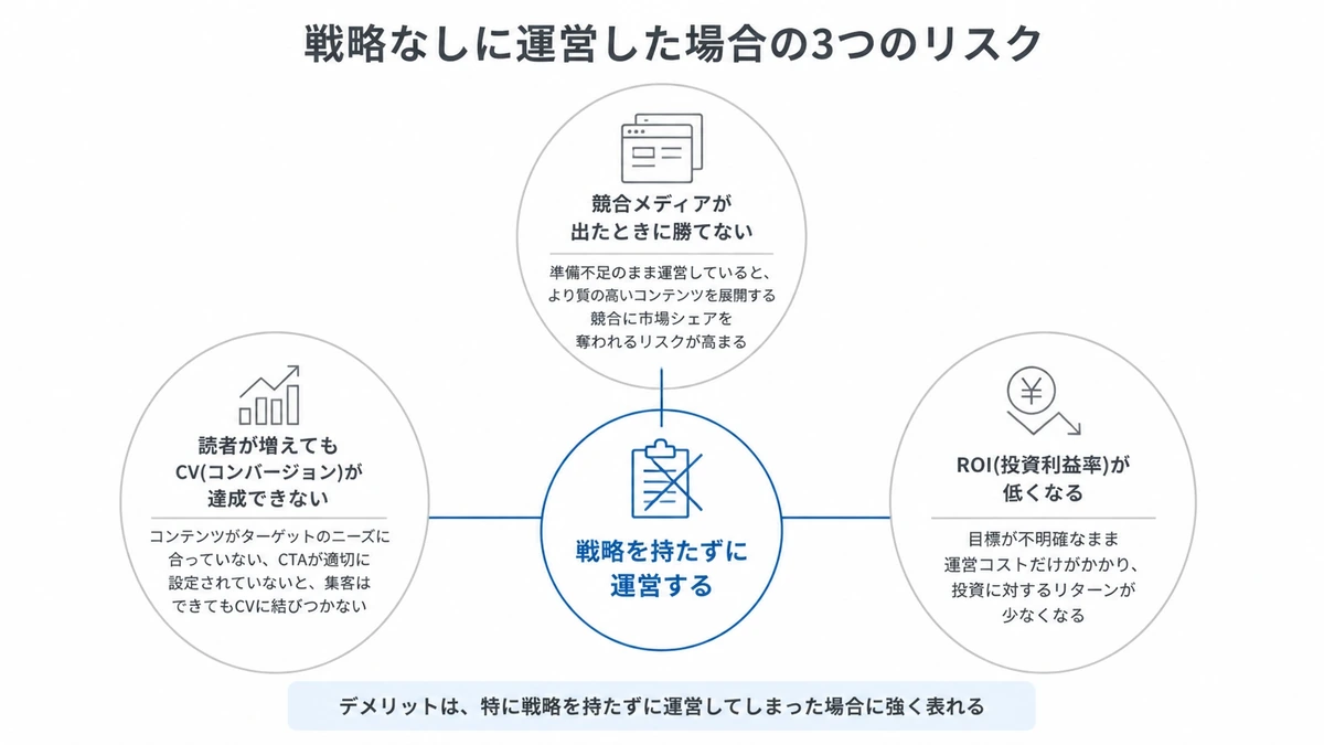戦略を持たずに運営した場合に表れる3つのリスクを示した図