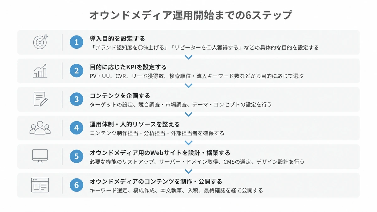 オウンドメディアの運用開始までを目的設定からコンテンツ公開までの6ステップで示した図