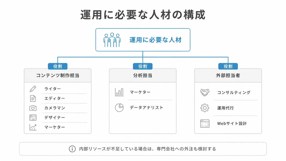 運用に必要な人材をコンテンツ制作担当・分析担当・外部担当者の3区分に分けて示した図