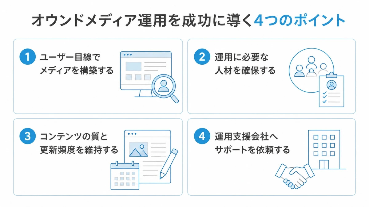 オウンドメディア運用を成功に導く4つのポイントを示した図
