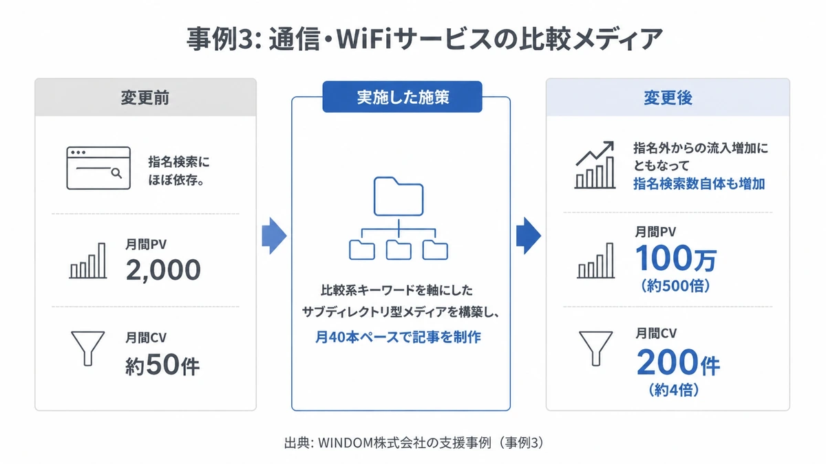 事例3で、指名検索依存から比較系キーワード軸のメディア構築を経て月間PVが約500倍・月間CVが約4倍になったことを示した図