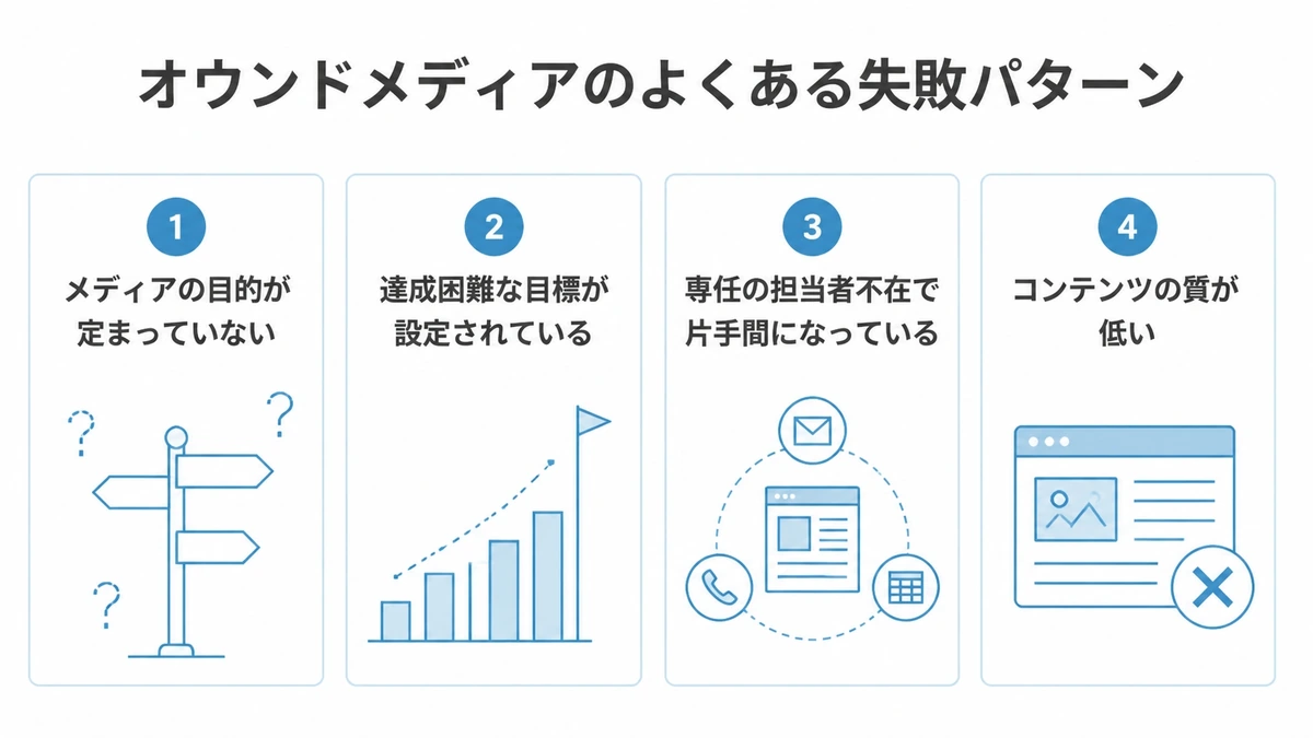 オウンドメディアのよくある失敗パターン4つを示した図